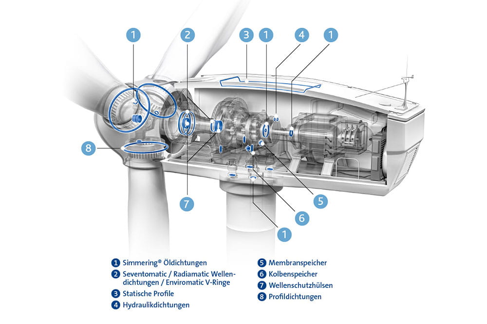 Applikation einer Windturbine mit eingebauten Produkten von Freudenberg Sealing Technologies und zusätzlichen Erläuterungen